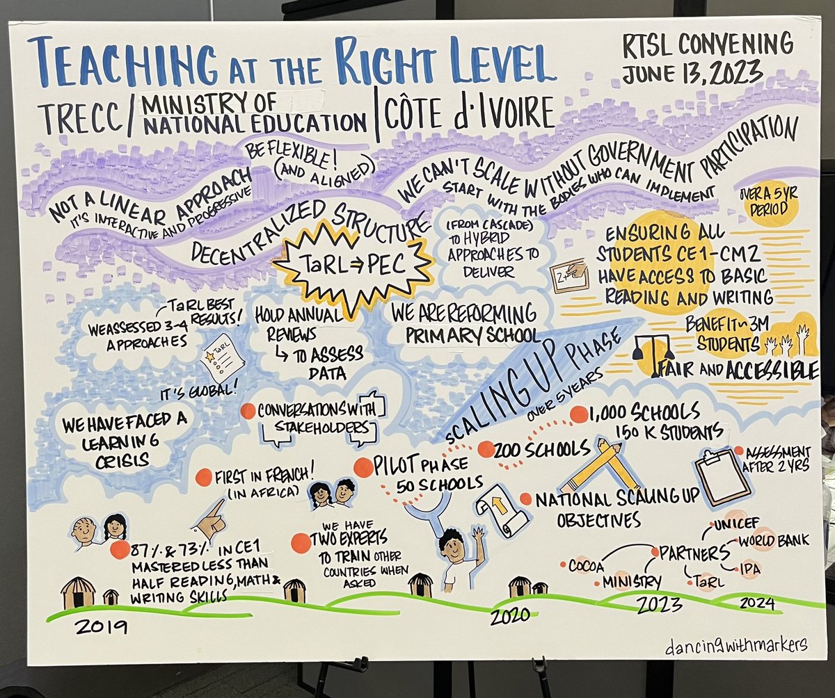 .@tende_mukoyi of @youthimpactorg    explains some of the tradeoffs and innovations they encountered in supporting teachers in scaling Teaching at the Right Level in Botswana. #MillionsLearning @BrookingsGlobal