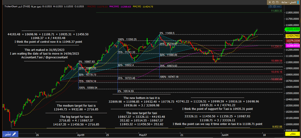 #تاسي #هواجيس #السوق_السعودي #المؤشر_العام 
هواجيسنا تقول ماشية ان شاء الله ورايحه لهدفكم باذن الله تعالى " تفائلوا بالخير تجدوه " الساعة 9 اليوم مساء اجتماع الفدرالي والاعتقاد السائد عند الاغلب انه سيتم تثبيت الفائدة لانخفاض معدل التضخم الامريكي.
الله كريم ونتابع هواجيسنا 👇