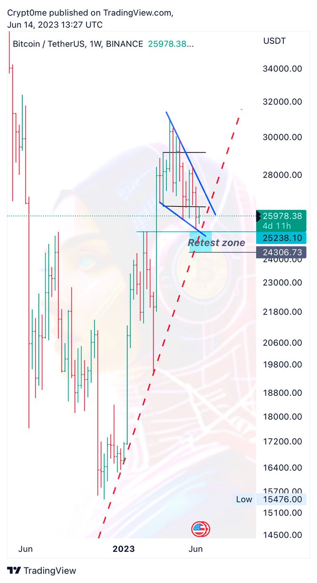 crypt0_me's tweet photo. $BTC 
WEEKLY 
ننتظره ينزل  ويريحنا بس حابب يعزبنا😏
حلمت انه طار لل٨١ الف و كنت زعلانه لان ما دخلت مضاربة بعدين تذكرت اني مجمعة عملات ، فتحت المنصة ما تحركوا 😂😂 كابوس🤦‍♀️
حدا  بيحلم بالبتكوين غيري☠️😂
#BTC https://t.co/DX05m5DkIu