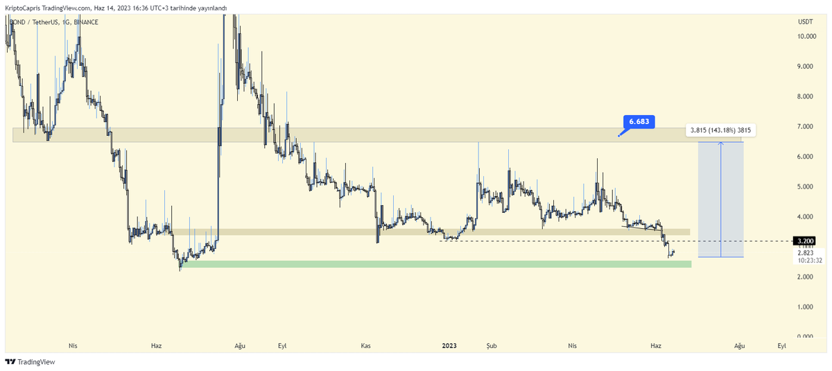 $BOND ; 

- HEDEF % 140 KAR ALMAK..! 

Önceki grafiktede 3.20$ stop sevıyesı olarak belirlemiştim. Bir alttaki desteğe kadar geriledi!

Stop olanlar bir alt destekten 2.70$ seviyelerınden ekleyebilirler. Hedefim 6.50$ seviyeleri!