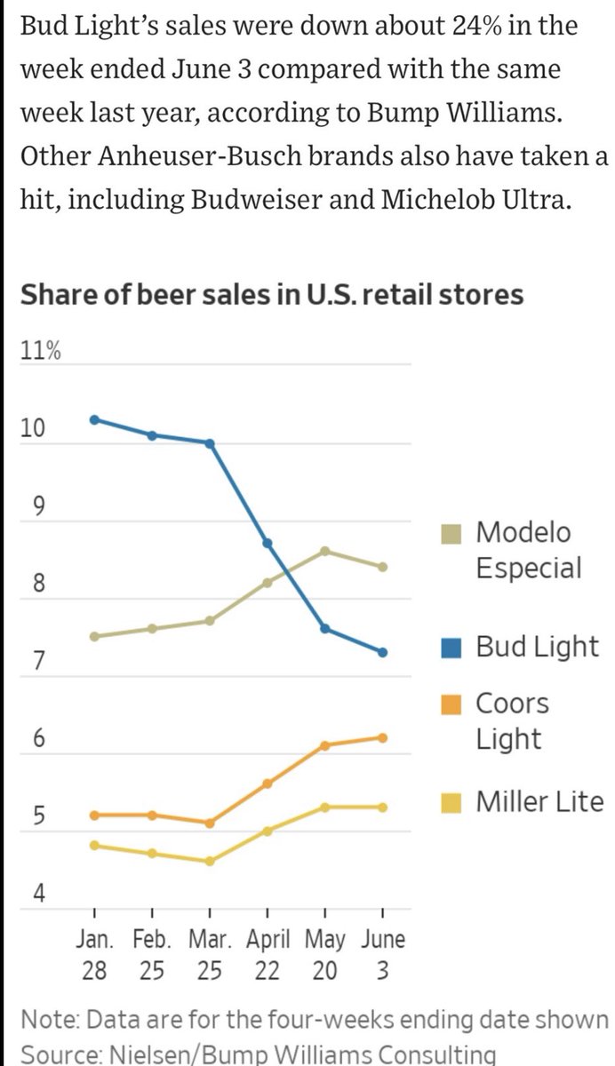 It’s fitting that the one successful boycott we do props up a Mexican beer over the traditional American beer. The great replacement is real.