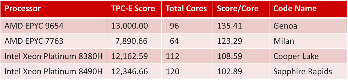 GlennAlanBerry's tweet image. Recent blog post: AMD EPYC Genoa Dominates Intel Sapphire Rapids on SQL Server 2022 in TPC-E Benchmark – Glenn's SQL Server Performance
bit.ly/3PbzqEl
#SQLServer2022 #SQLServer