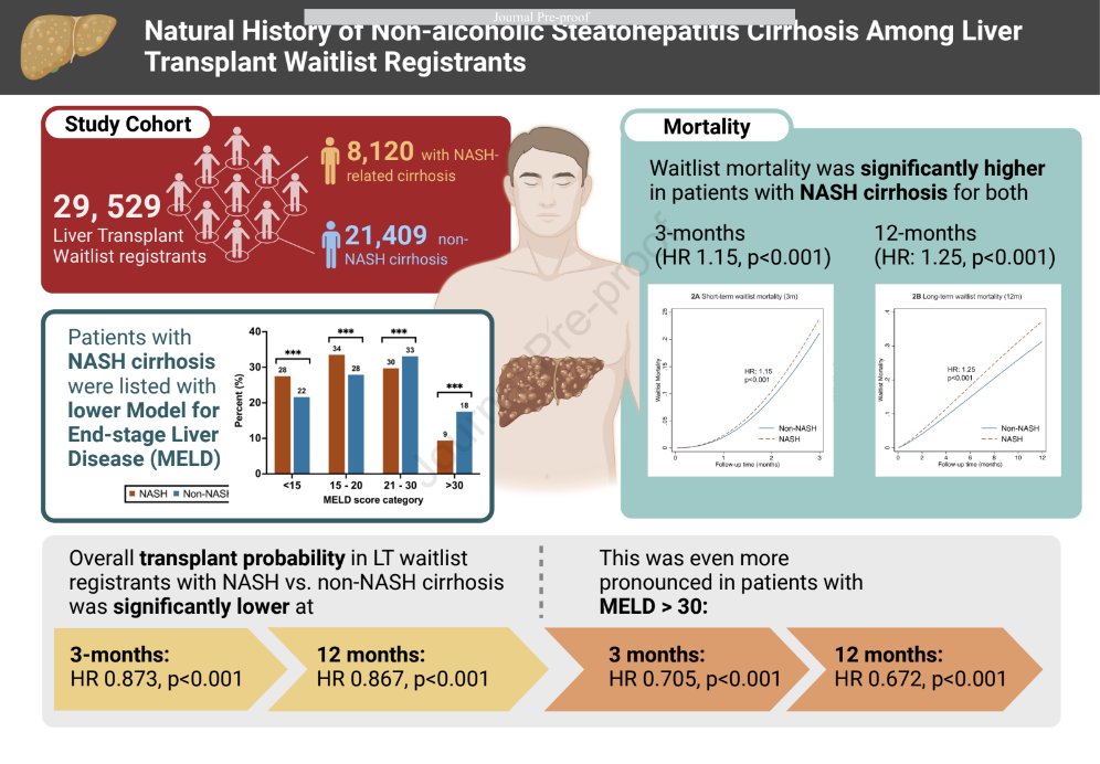 HenryEChang's tweet photo. Natural history of #NASH cirrhosis in liver transplant waitlist registrants→https://t.co/VElystUhkd @WenHuiLim4 @ChengHanNg @mikethtseng @MLPTeng @Nicholas_Syn @alfredkow @DrHuangDQ @marurinella @VCU_Liver @DrMarkMuthiah @JHepatology #NAFLD #livertwitter #medtwitter https://t.co/0EOxqpxlR0