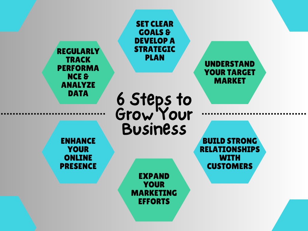 Growing a business requires careful planning and strategic execution. 6 important steps to help you grow your business effectively. Learn more: knowbilitysolutions.com #businesstips #BusinessGrowth #marketingtricks #digitalmarketingtips