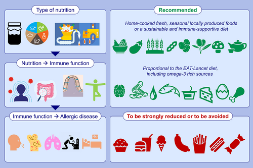 '...the beneficial effects of food diversity induce tolerance induction through the effect on a more diverse microbiome, exposure to a larger range of potential allergens as well as beneficial nutrients.'
#foodismedicine #allergy  
onlinelibrary.wiley.com/doi/10.1111/al…