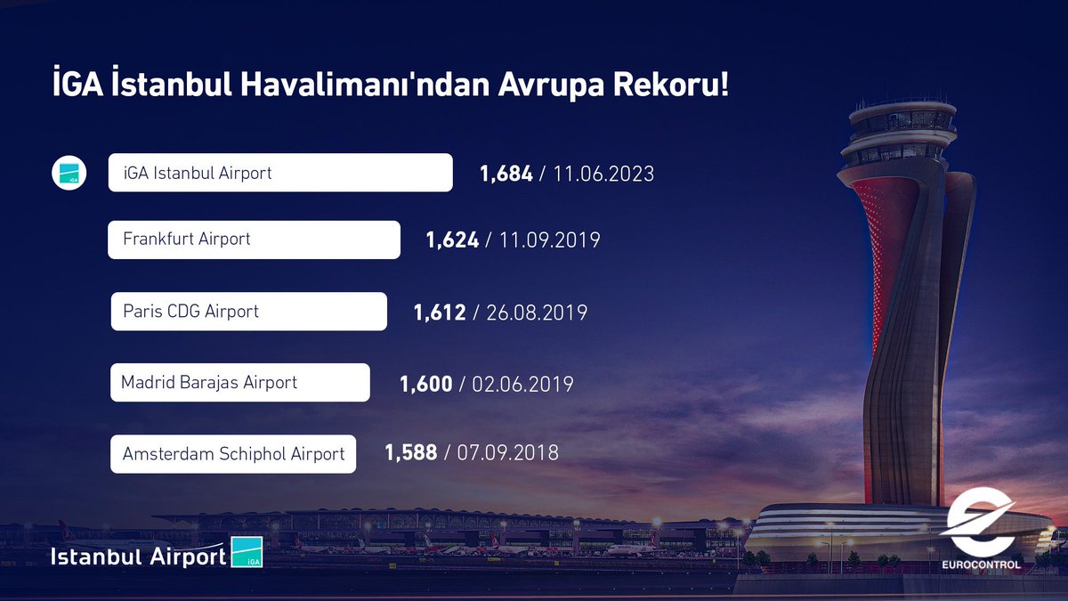 Avrupa havacılık tarihinde tüm zamanların uçuş rekoru İGA İstanbul Havalimanı’nda! ✈️

11 Haziran 2023 tarihinde gerçekleşen 1,684 uçuş ile Avrupa’da bir günde en fazla uçuşa ev sahipliği yapan havalimanı olduk. Bizi tercih eden yolcularımıza, İGA Ailesine ve tüm paydaşlarımıza