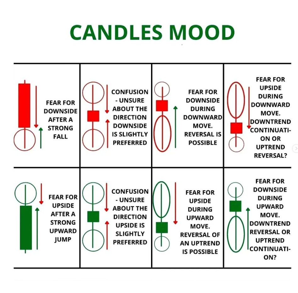 agraagarwal1's tweet image. Technical Analysis 📚
Candles Moods bullish and Bearish

#stockmarket #stockmarketlearning #trading #investing #candlestick 

All I ask is you ♻️ RT and Like for others 🙏

Follow @agraagarwal1 for more educational content like this!