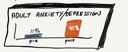 Post pandemic has changed how we all process emotions, adult anxiety and depression has increased yet workload, pressure and unrealistic expectations burden our educators. ⁦@SolutionTree⁩ ⁦@newfrontier21⁩ #plc #edchat #moedchat #mrhstrong