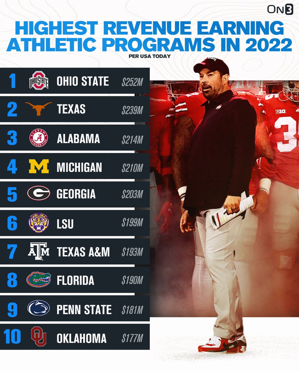 Highest Revenue Earning Athletic Programs in 2022 per @USATODAY📈💰 on3.com/news/usa-today…