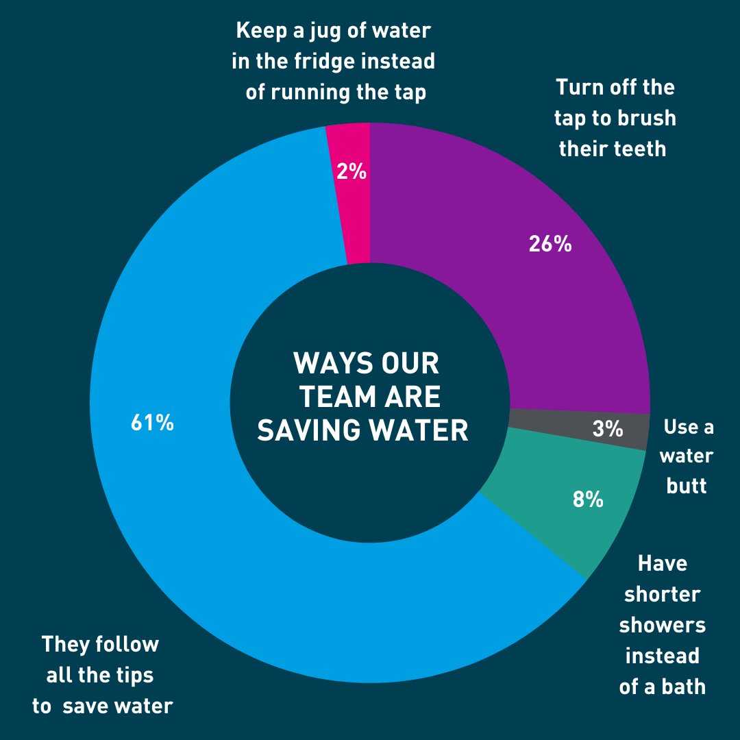 Let’s look after our wonderful water 💧 We asked our people to share their favourite water saving tips. For more ways you can save water this summer, visit: ms.spr.ly/6017gmyJS How do you save water? Share your favourite tips by commenting below.