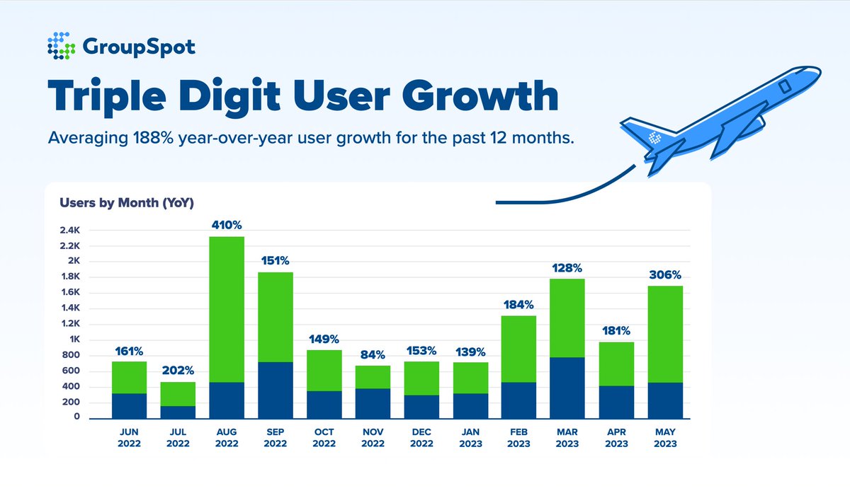 mark_groupspot's tweet photo. When it comes to YoY user growth, we’re not slowing down anytime soon. 2023 has been the proverbial hockey stick that every founder and investor hopes for. 

Proud of my team at @GroupSpotTheApp. As one of my favorite teams on GroupSpot (Penn State Lax) says "ALL GAS NO BRAKES!!” https://t.co/iA9XubxY7C