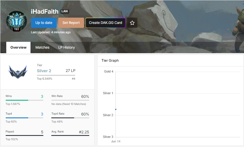 ihadfaith_'s tweet image. Vamos a ver cuanto mantengo el ladder run 😵‍💫
#tft #set9 #ladderRun #tengoSueño
