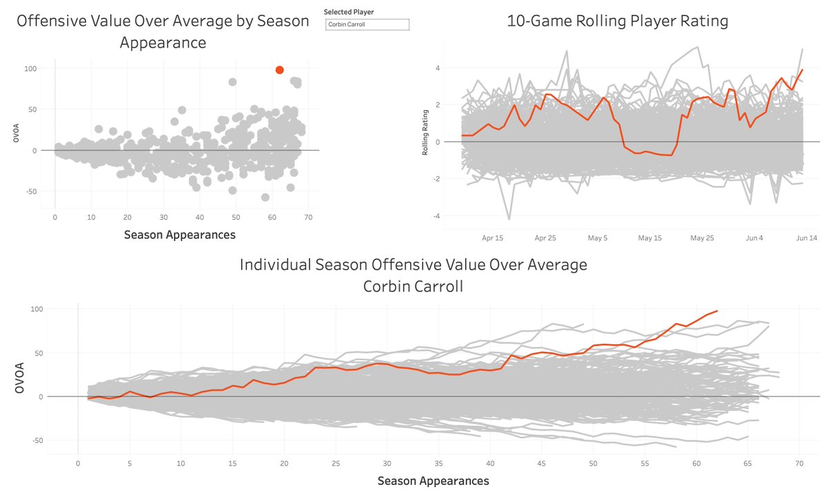 MLB_Math's tweet image. Is this good for a rookie, @Dbacks?