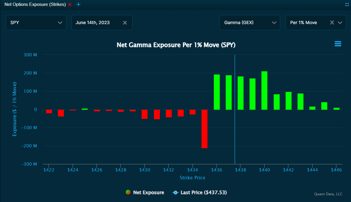 30 minutes into the open, the gamma exposure on $SPY has a net positive exposure on the 0DTE expiry, with activity increasing on the $440 strike. Overhead resistance sits at $438.36. FOMC at 2 PM ET is a key event today. We'll see how GEX changes into FOMC.