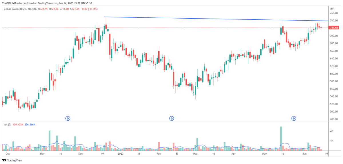 TSG_Capital's tweet photo. Stock name - GE Shipping (#GESHIP)
Disclosure - Bought @ 572.40 (average)
Chart pattern - 15 years long horizontal BO @ 625.80
Technical target - 1250
Time frame - Within 2 yrs
Currently consolidating near ATH & prepping for a C&H BO!
#TSGStocks https://t.co/Iz2E1SsKcf