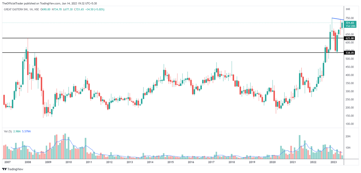 TSG_Capital's tweet photo. Stock name - GE Shipping (#GESHIP)
Disclosure - Bought @ 572.40 (average)
Chart pattern - 15 years long horizontal BO @ 625.80
Technical target - 1250
Time frame - Within 2 yrs
Currently consolidating near ATH & prepping for a C&H BO!
#TSGStocks https://t.co/Iz2E1SsKcf