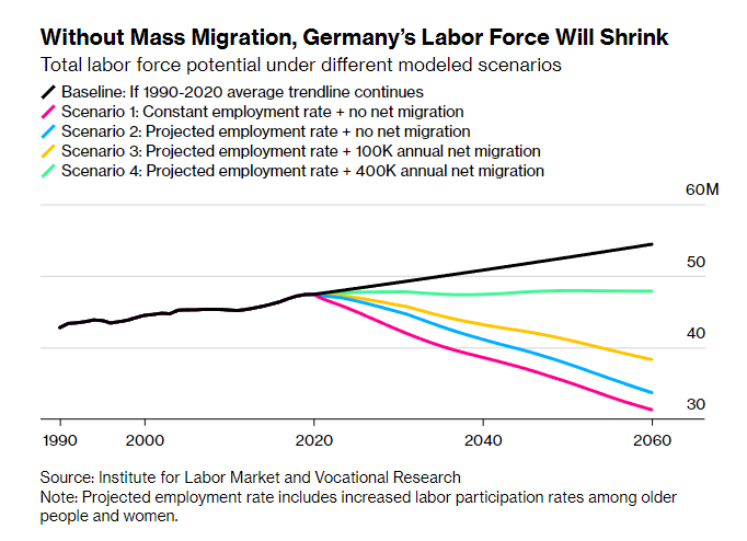 Germany is running out of workers, putting growth in jeopardy bloomberg.com/news/features/… via <a href="/weberalexander/">Alexander Weber</a> <a href="/andretartar/">Andre Tartar</a>
