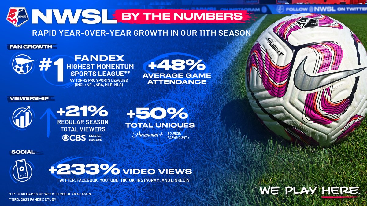 Rapid growth for the NWSL just halfway through the 2023 season 📈