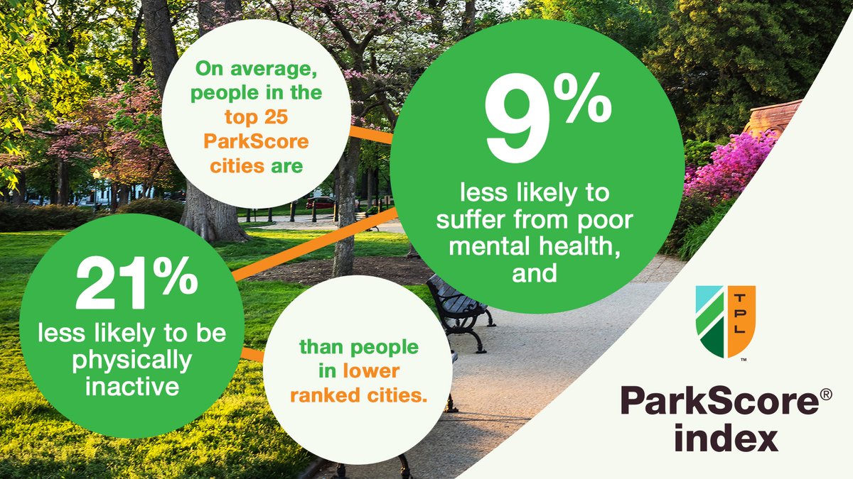 Nearly half of Americans report feeling alone or left out sometimes or always and lacking meaningful social interactions on a daily basis. Loneliness, consequently, undermines health. The 2023 ParkScore® rankings are out and reveal so much more. #TPL50 bit.ly/3okffJv