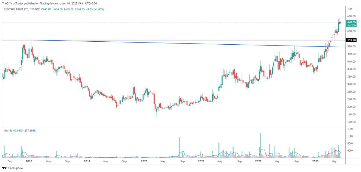 TSG_Capital's tweet photo. Stock name – Control Print (#ControlPr)
Disclosure - Bought @ 512 (average)
Chart pattern – 5.2 years long sloping trendline BO @ 519 & ATH BO @ 553.20
Technical target – 1038
Time frame – Within 2 years
#TSGStocks https://t.co/IZpZNWHvkc