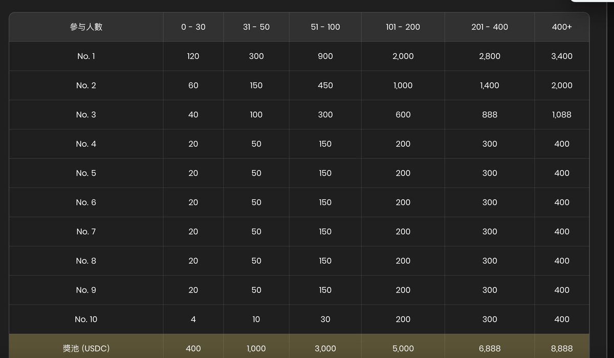⚡️去中心化交易所ApeX-粽子杯交易大赛礼盒抽奖⚡️

只需关注<a href="/ApeXProtocolCN/">ApeX Protocol 中文频道</a>  <a href="/Mumu_yay/">Mumu(🍀,🍀)</a> ，转发点赞评论@三个好友，抽一个幸运儿送出超豪华粽子大礼包一份！！（小风扇一个，花草茶一个，粽子四个（素粽2肉粽2），抽绳口袋一个，毛毡包包装可以日常使用）

另外给交易粉丝争取了特殊福利，参与Mumu&amp;ApeX