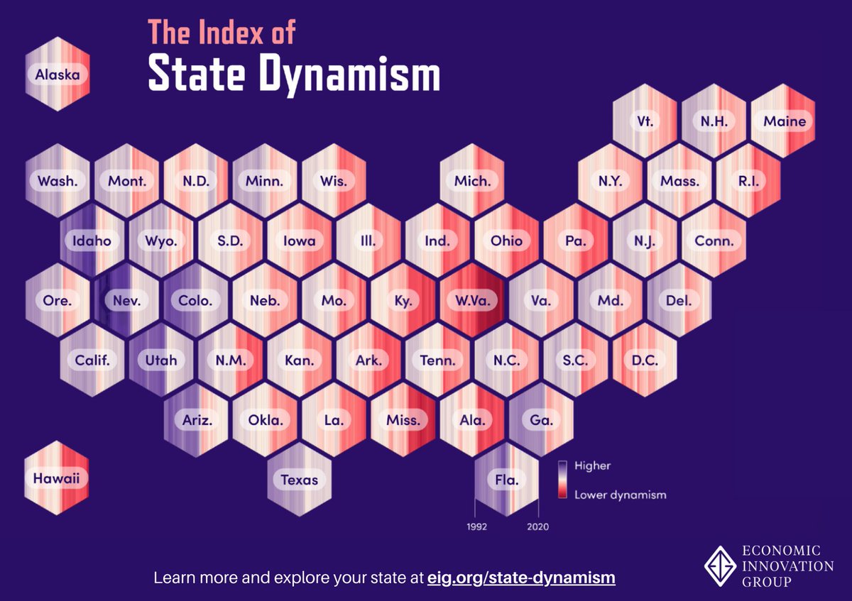 'The United States isn't the United States without economic dynamism.'

Thanks for the shout-out to our Index of State Dynamism, @gonzaloschwarz! eig.org/state-dynamism/