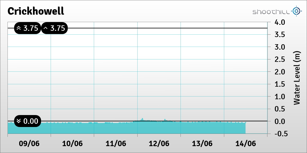On 14/06/23 at 12:00 the river level was -0.06m.