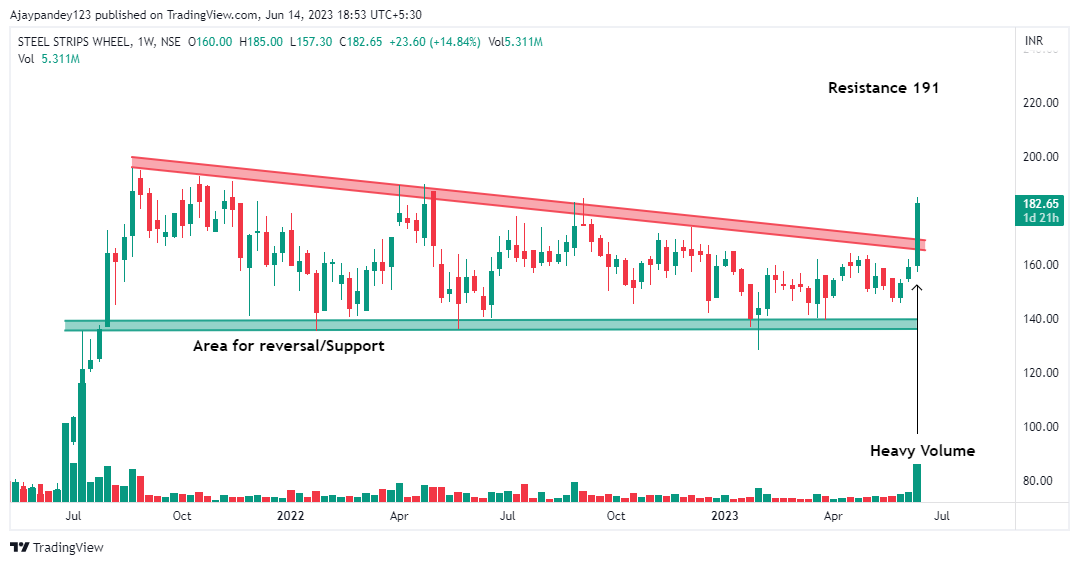 Technical Charts on Twitter "Stocks to watch 1. Steel Strips Wheels Ltd 2. Grasim 3. Lloyds