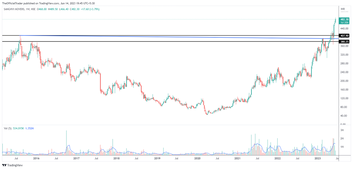 TSG_Capital's tweet photo. Stock name – Sanghvi Movers (#SanghviMov)
Disclosure - Bought @ 375
Chart pattern – 7.8 years long sloping trendline BO @ 394
Target – 790
Time frame – Within 2 years
#TSGStocks https://t.co/d9eh9XZEZh