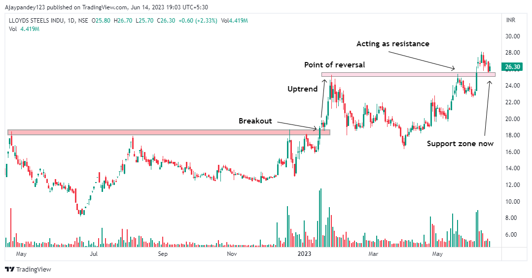 Technical Charts on Twitter "Stocks to watch 1. Steel Strips Wheels Ltd 2. Grasim 3. Lloyds