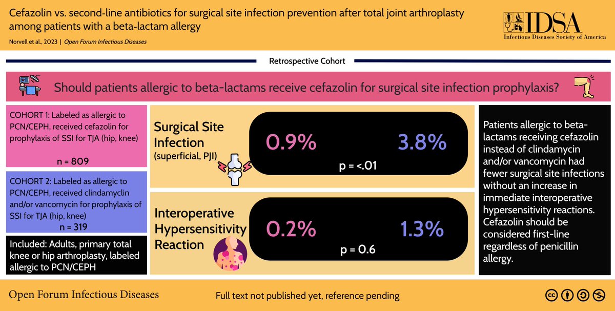 In this study published in @OFIDJournal, @Miranda_Norvell, PharmD, and colleagues compare cefazolin to second-line #antibiotics to evaluate the incidence of surgical site infections (SSIs) within 90 days following joint replacement surgery and interoperative hypersensitivity…