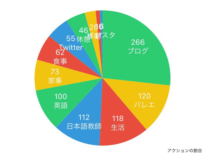 japanese_mio's tweet image. 【今日のタイムログ】
稼働時間（仕事＋勉強）9時間12分⏰

最近、食事後のダラダラタイムが減ったかも😁
#日本語教師のたまご #家庭教師 #timehacker