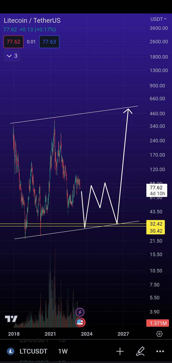 Tigerchart's tweet photo. #LTC تحديث https://t.co/3FrqX5vzhZ