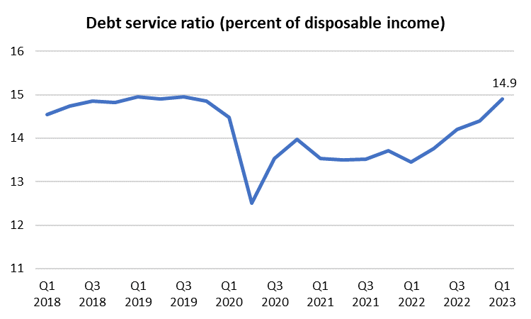 jpgervais's tweet photo. Household debt statistics released today https://t.co/5Ta167WjPh via @StatCan_eng  
Share of disposable allocated to debt payments continues to climb as interest rates ⬆️and total debt is essentially unchanged. 
Weight of debt payments in household budget isn't done trending up https://t.co/51Ur0HqaQm