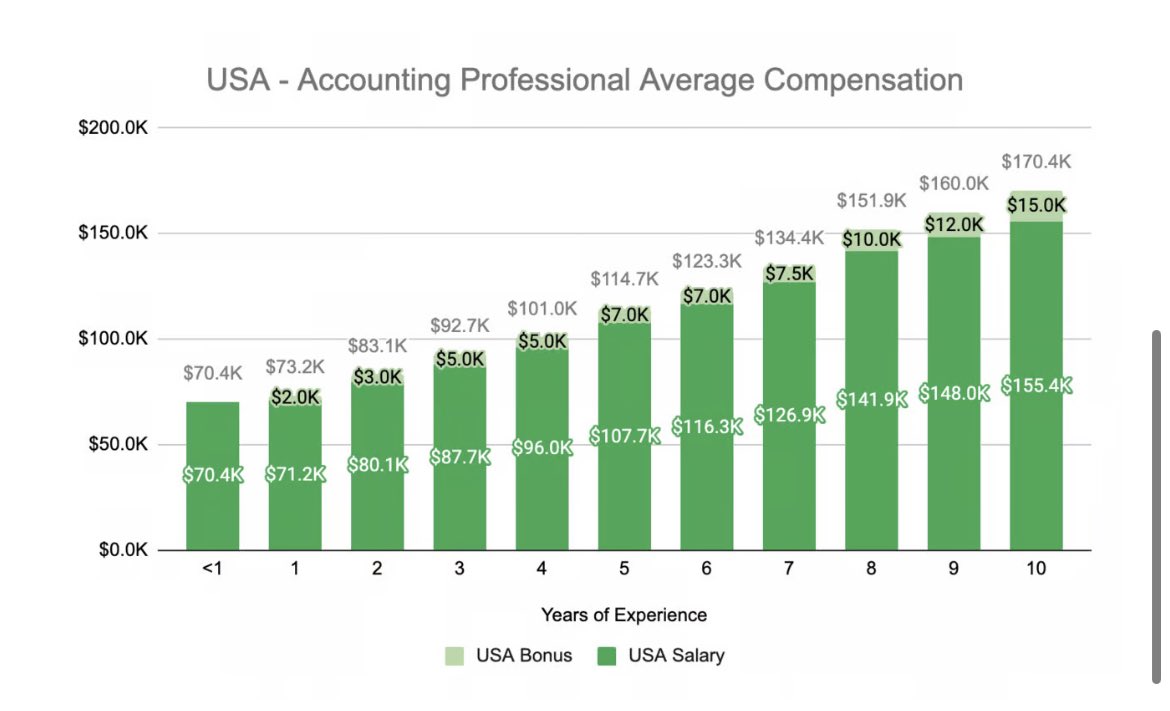 How much might someone pursuing a career in professional accounting expect to make in the US? big4Transparency.com has the answers

Full article here:
big4transparency.beehiiv.com