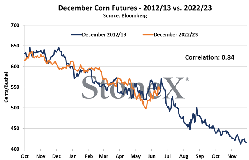 ArlanFF101's tweet photo. Correlation is not causation, nor does it mean that it will continue. But this year's price action parallel to 2013 remains fascinating. We've been watching it for some time. #corn #oatt https://t.co/GesjflgXSq