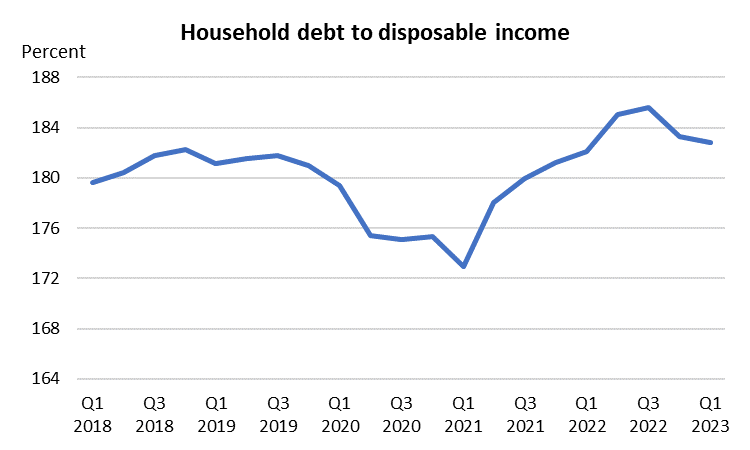 Household debt statistics released today www150.statcan.gc.ca/n1/daily-quoti… via <a href="/StatCan_eng/">Statistics Canada</a>  
Share of disposable allocated to debt payments continues to climb as interest rates ⬆️and total debt is essentially unchanged. 
Weight of debt payments in household budget isn't done trending up