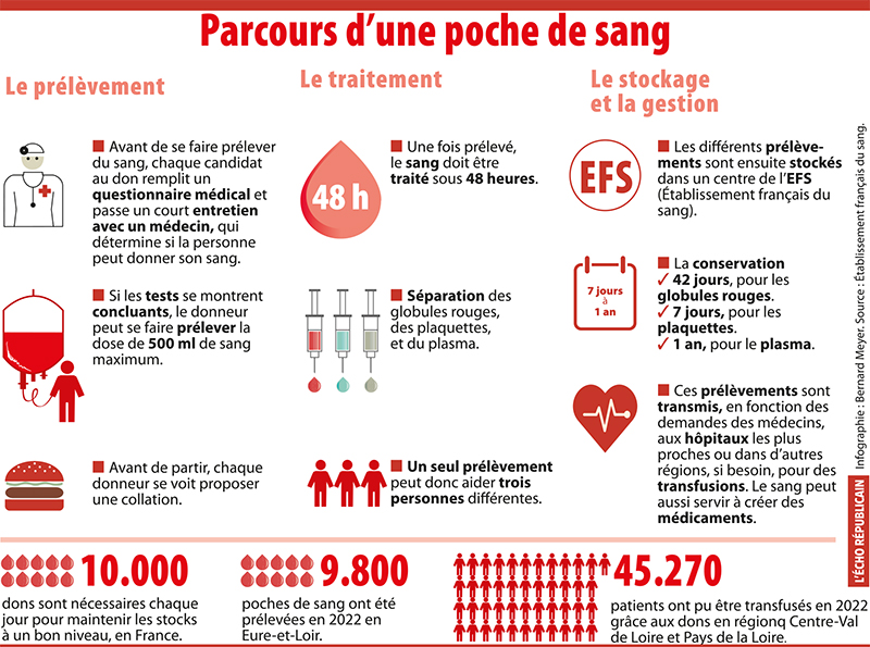 #Santé Journée mondiale des donneurs de sang à #Chartres : 'Renflouer les stocks avant les vacances d'été'
lechorepublicain.fr/chartres-28000…
@lecho_fr @AlloulMathis #Infographie #EureetLoir #EFS #Sang