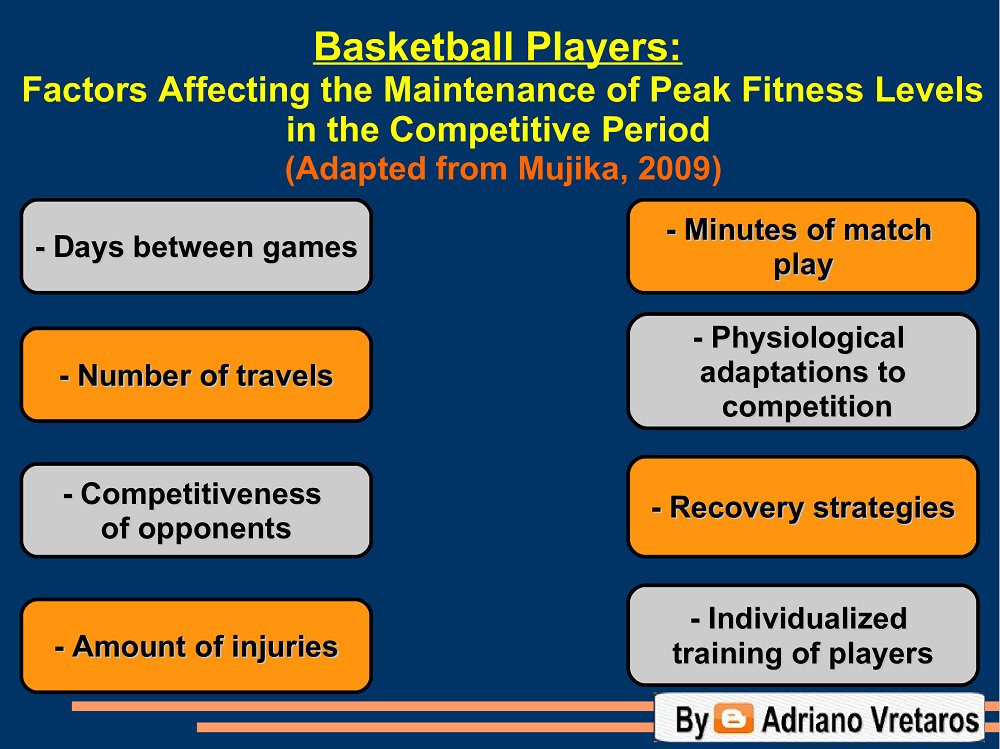🏀 Basketball: Factors Affecting the Maintenance of Peak Fitness Levels in the Competitive Period 

#basketball #basketballconditioning #strengthandconditioning #sportstraining #workload #periodization #loadcontrol #sportsscience #sportscience #sportsperformance #teamsports