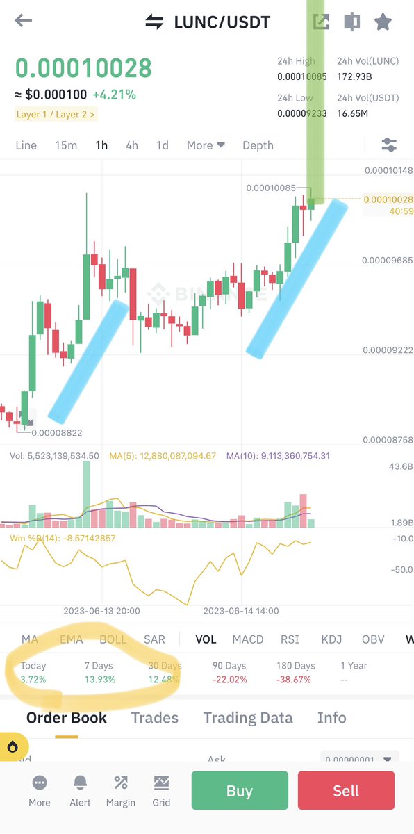 Any further doubt is a critical illness.
As you can see in the illustration below, the flow of #LUNC has completely changed.
#LUNC is now going up to get rid of zero.
Go buy #LUNC &amp; #Bitcoin right now.
If you agree, follow, retweet, or like🚀