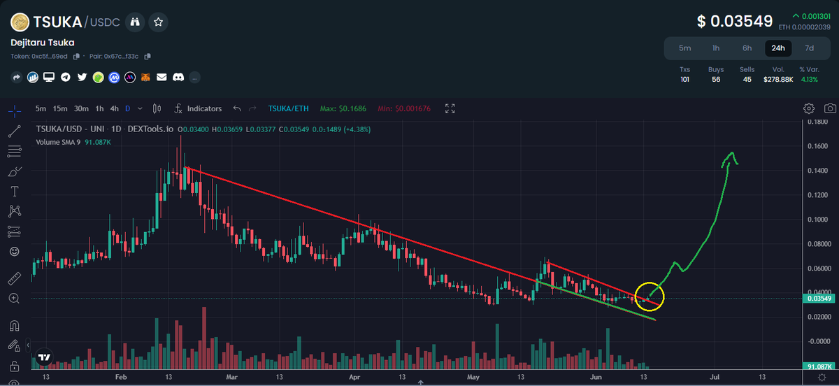 Paddy_Stash's tweet photo. Its beginning!! Read the bottom of this tweet!!!

4Hr and 1D currently pushing over trendline resistance!! $TSUKA.. CHeck out my tweets from yesterday.. What i was saying.. Now look at whats happening here today.. Volume could begin blowing up here! If so, .04 then .06 are 1st 2 resistances.. 

PAY ATTENTION TO THIS... The 1st chart is the 4hr chart.. Notice how if the price breaks resistance it triggers THAT breakout, but scale out.. MORE imporatntly, when the 4hr breaks, SO DOES THE 1 DAY!!! This COULD be the 1st domino falling TODAY!!
