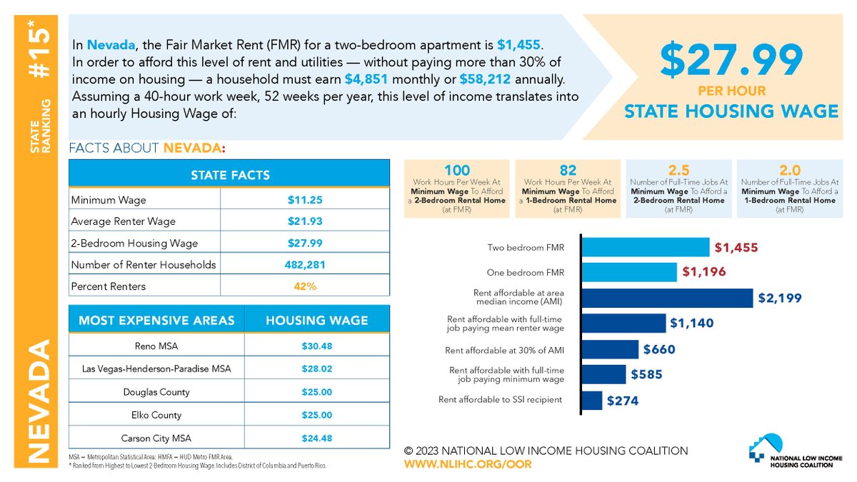 #Nevada has the 15th #HousingWage for two-bedroom fair-market-rent aparments. To afford a modest 2-br apt in our state, you need to make $27.99/hr.  #OOR23 @NLIHC nlihc.org/oor