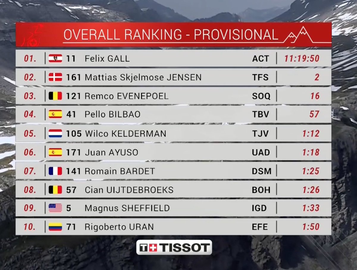 Updated provisional GC standings see @romainbardet move 🆙 to 7th place.👍🏻 

#KeepChallenging #TourdeSuisse2023
