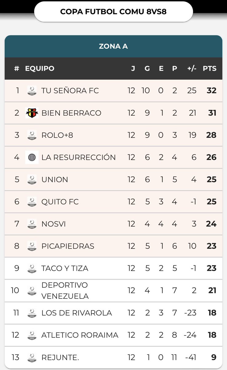 UnionBBOficial's tweet photo. 📊 Tabla Final de la Clasificatoria Zona A.

Sistema de Puntuación: 3 puntos por Victoria, 2 puntos por Empate, 1 punto por Derrota, 0 puntos por no presentación. https://t.co/zZAEJV9T35