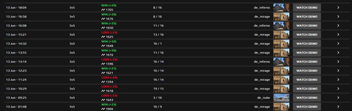 12 faceit games in one day, i've lost my sanity.