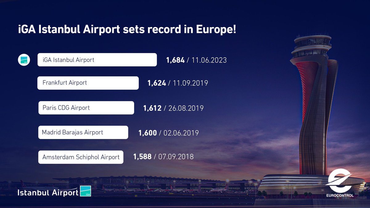 All-time flight record in European aviation history belongs to iGA Istanbul Airport! ✈️

On June 11, 2023, we had 1,684 flights, making us the airport in Europe with the most flights in a single day. We want to thank our guests, the iGA Family and the stakeholders. ❤️…