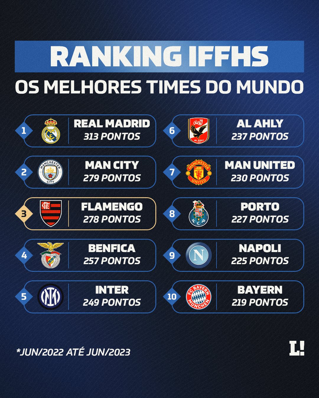 Flamengo lidera o ranking da IFFHS de melhor clube do mundo em janeiro de  2023