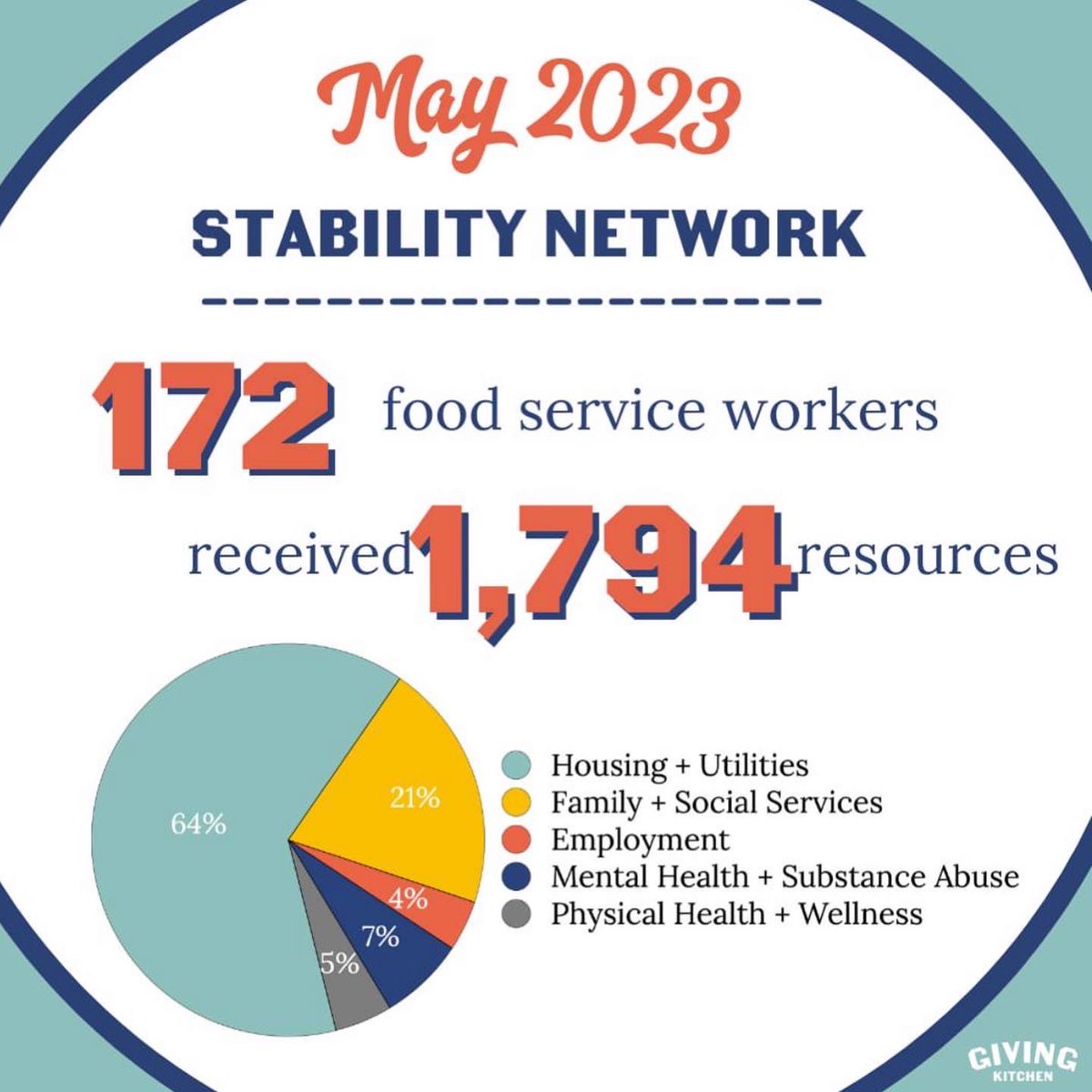 Last month alone… The impact of @givingkitchen is powerful. Know a food service worker in need? Spread the word! Want to support? Make a donation at givingkitchen.org!