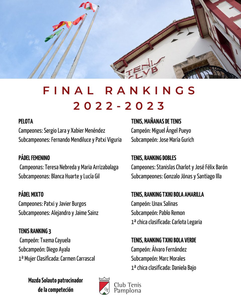 El pasado viernes tuvo lugar la cena final de los Rankings 2022-2023. La cena contó con la participación de 130 socios y de representantes de Mazda Solauto, entidad patrocinadora de esta competición. Cuadro de honor de los Rankings 2022-2023. ¡Enhorabuena a todos los premiados!