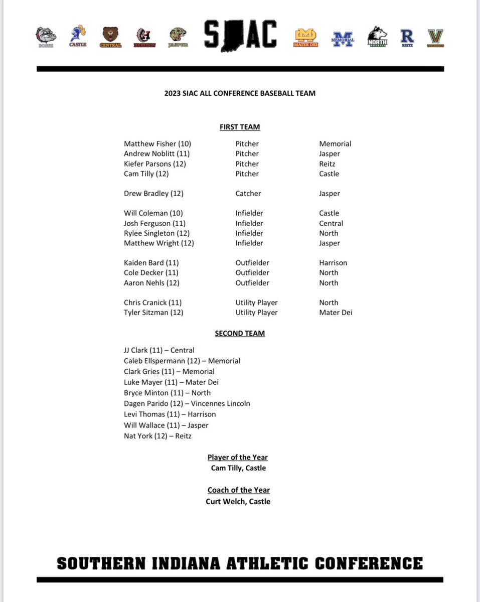 Congratulations to Will Coleman and <a href="/cameron_tilly/">Cameron Tilly</a> on being named All Conference.  Additional congratulations to Cam Tilly on being named the SIAC POY and Coach Welch on being named the SIAC COY!